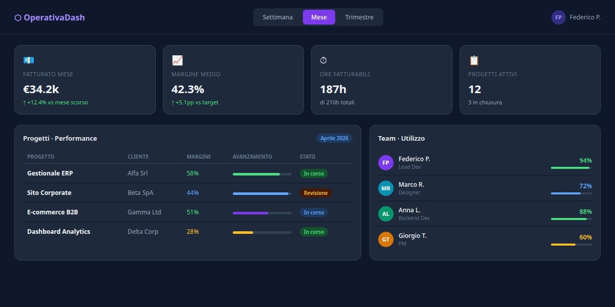Dashboard operativa